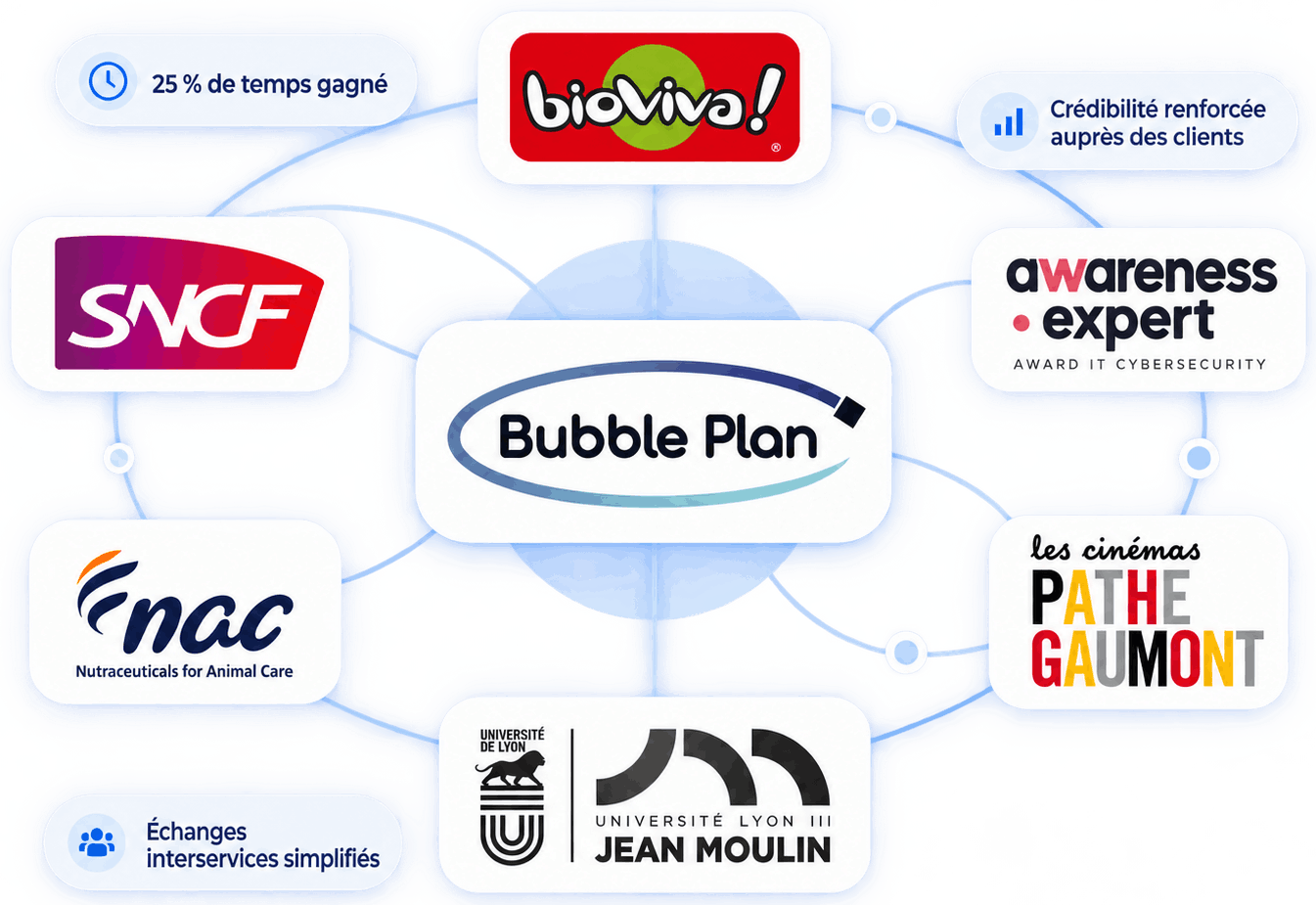 Bubble Plan au centre d’un réseau de logos clients et de bénéfices de la gestion de projet.