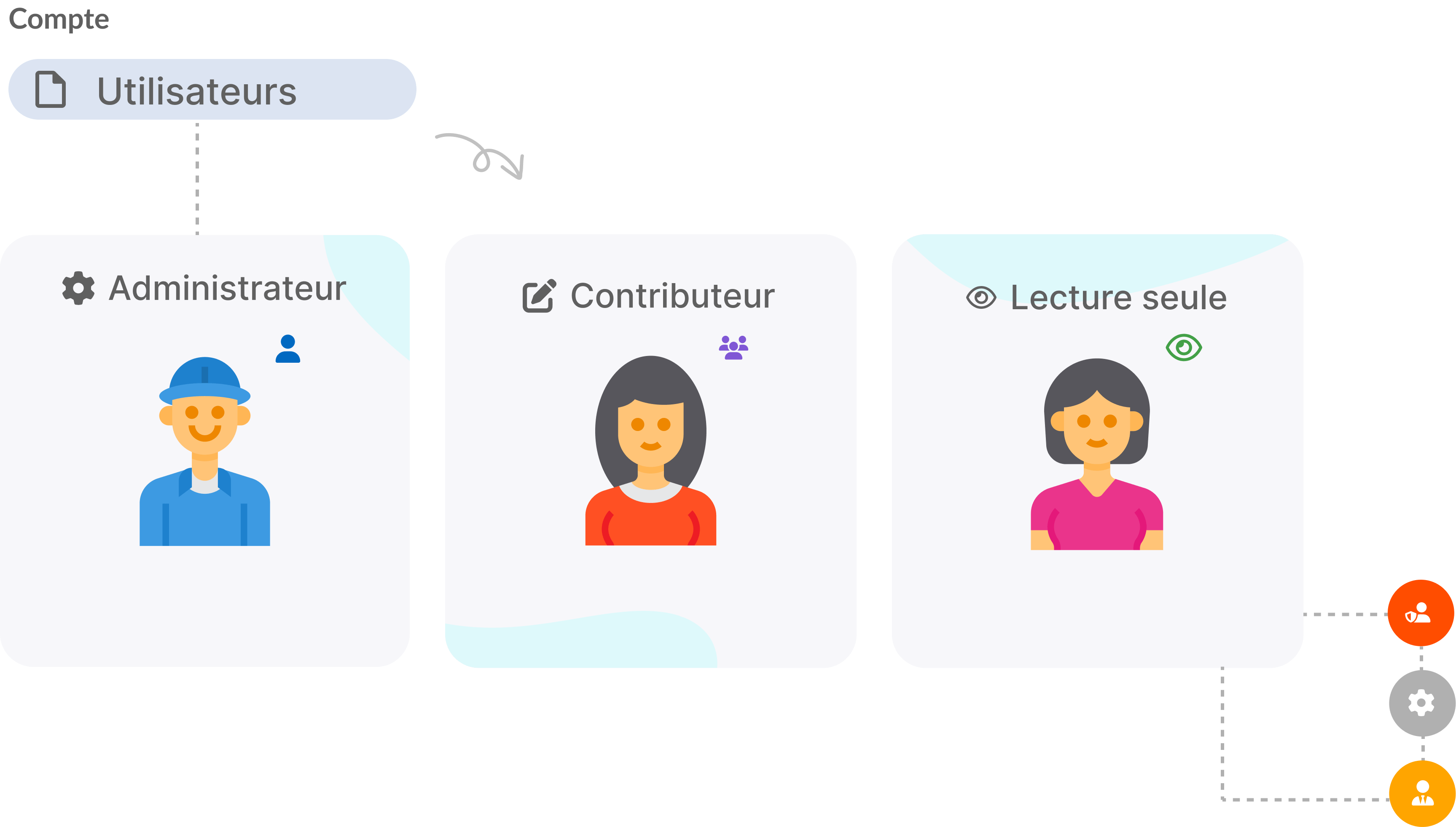 3 roles utilisateurs : Administrateur, Contributeur et Lecture seule