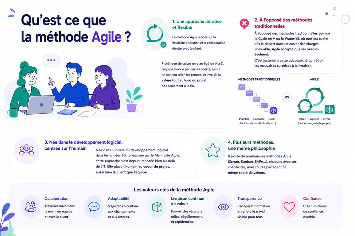 Illustration de la méthode Agile