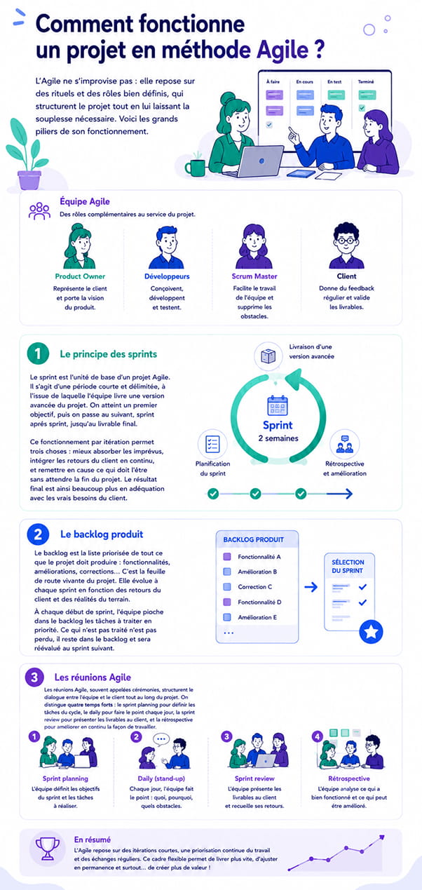 Fonctionnement d'un projet en méthode Agile
