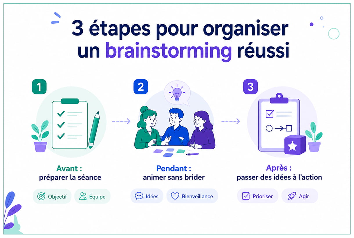 Infographie des 3 étapes pour organiser un brainstorming réussi