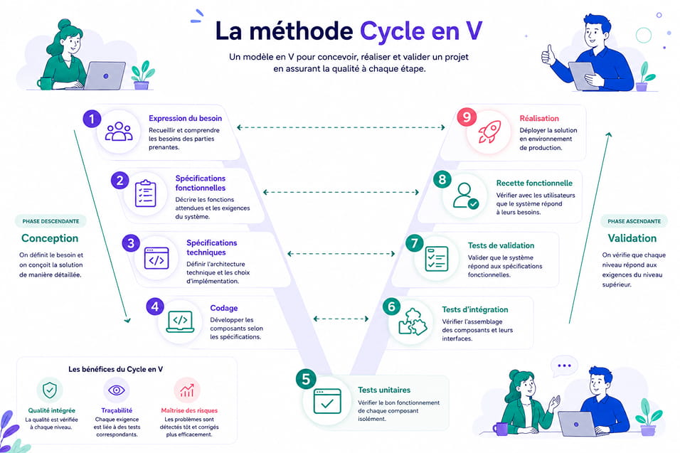 Schéma de la méthode Cycle en V avec les étapes de conception, réalisation et validation