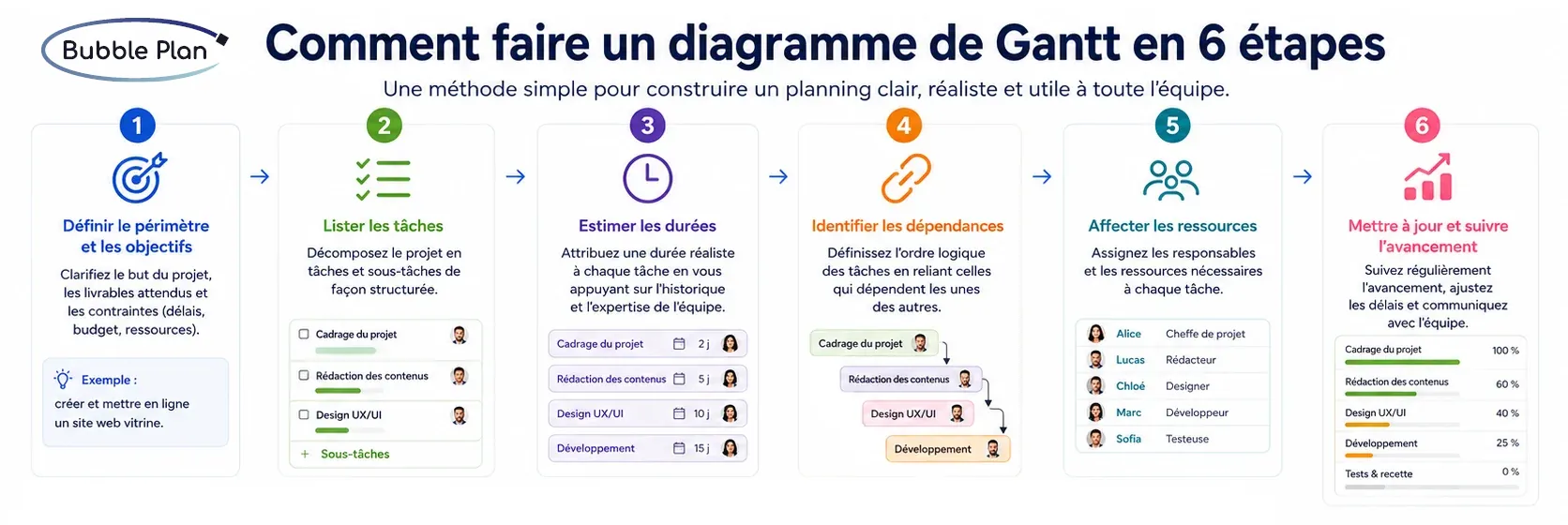 Infographie expliquant comment lire un diagramme de Gantt : chronologie du projet, tâches, jalons, dépendances, chemin critique et tâche en retard sur un planning de projet web.