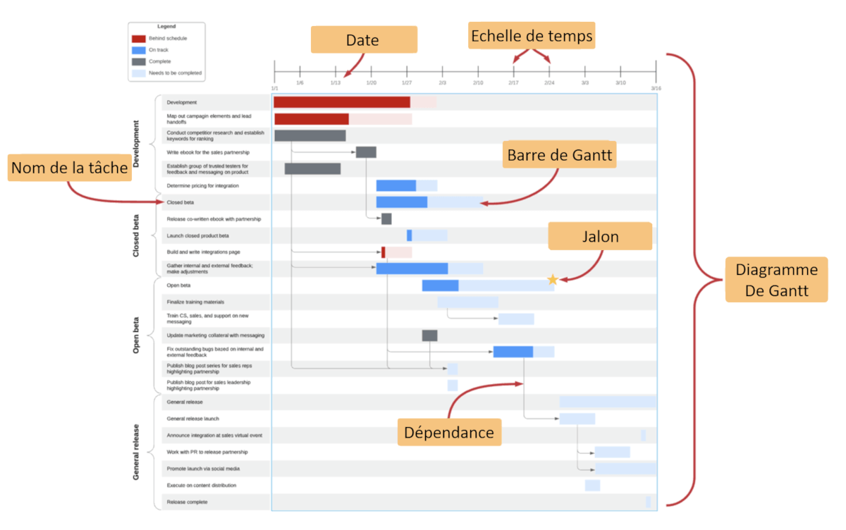 De quoi se compose le diagramme de Gantt ?