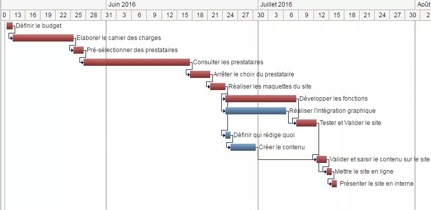 Représentation classique de diagramme de Gantt