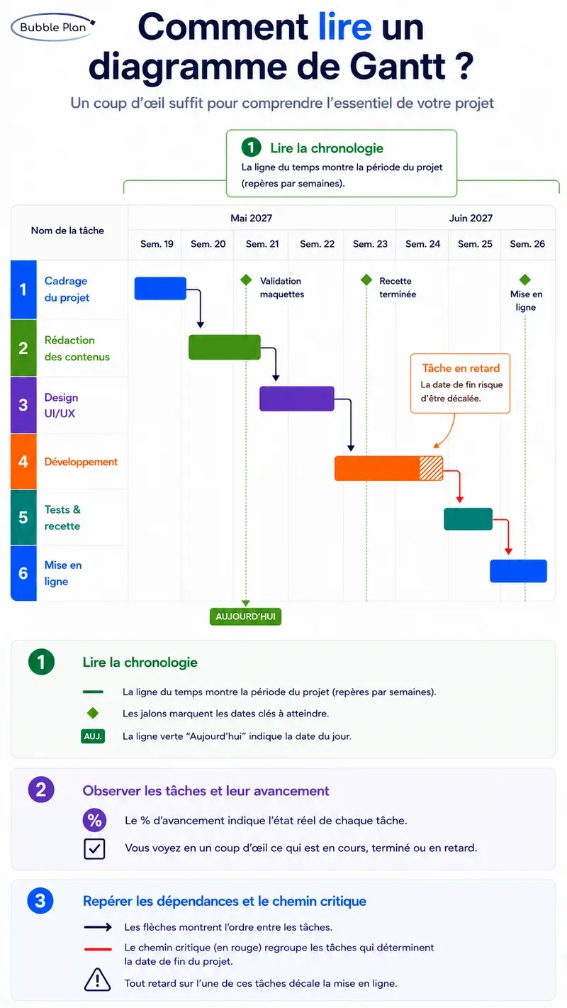Schéma expliquant comment lire un diagramme de Gantt : chronologie du projet, jalons, dépendances, chemin critique et suivi des tâches sur un planning de projet.