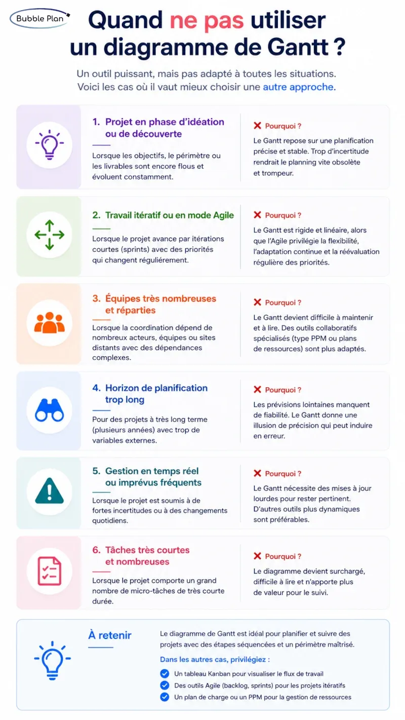 Infographie expliquant quand ne pas utiliser un diagramme de Gantt : projets agiles, périmètre incertain, tâches très changeantes, collaboration temps réel et gestion multi-priorités.
