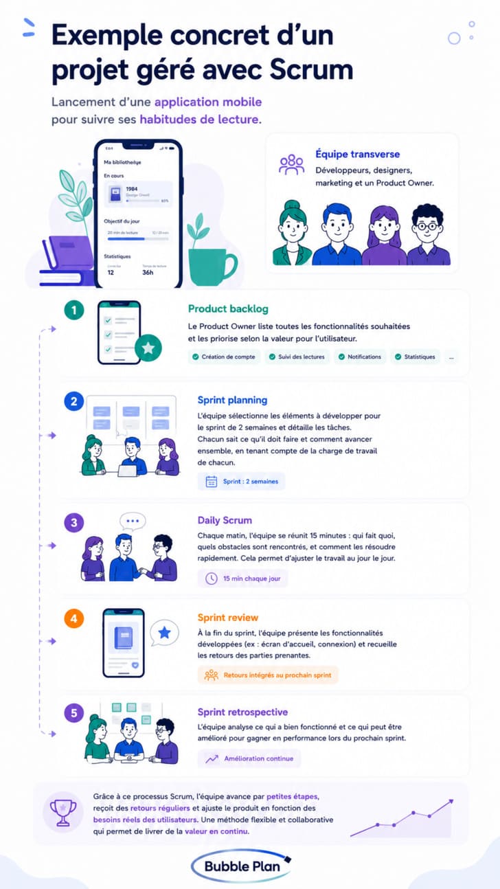 Exemple de projet géré avec Scrum montrant les étapes du Product Backlog, Sprint Planning, Daily Scrum, Sprint Review et Sprint Retrospective.