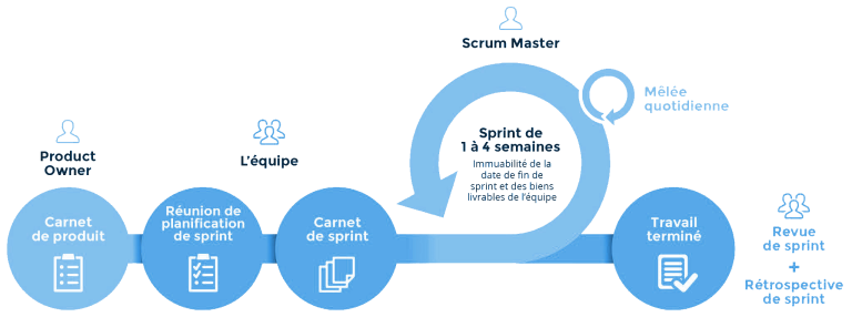La méthodologie Scrum schématisée