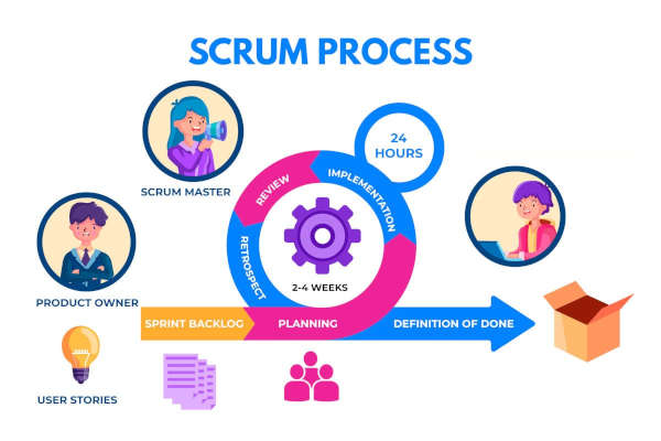 Illustration sprint Scrum