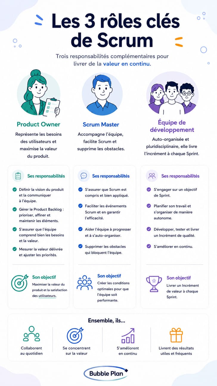 Les rôles dans la méthode Scrum : Product Owner, Scrum Master et équipe de développement