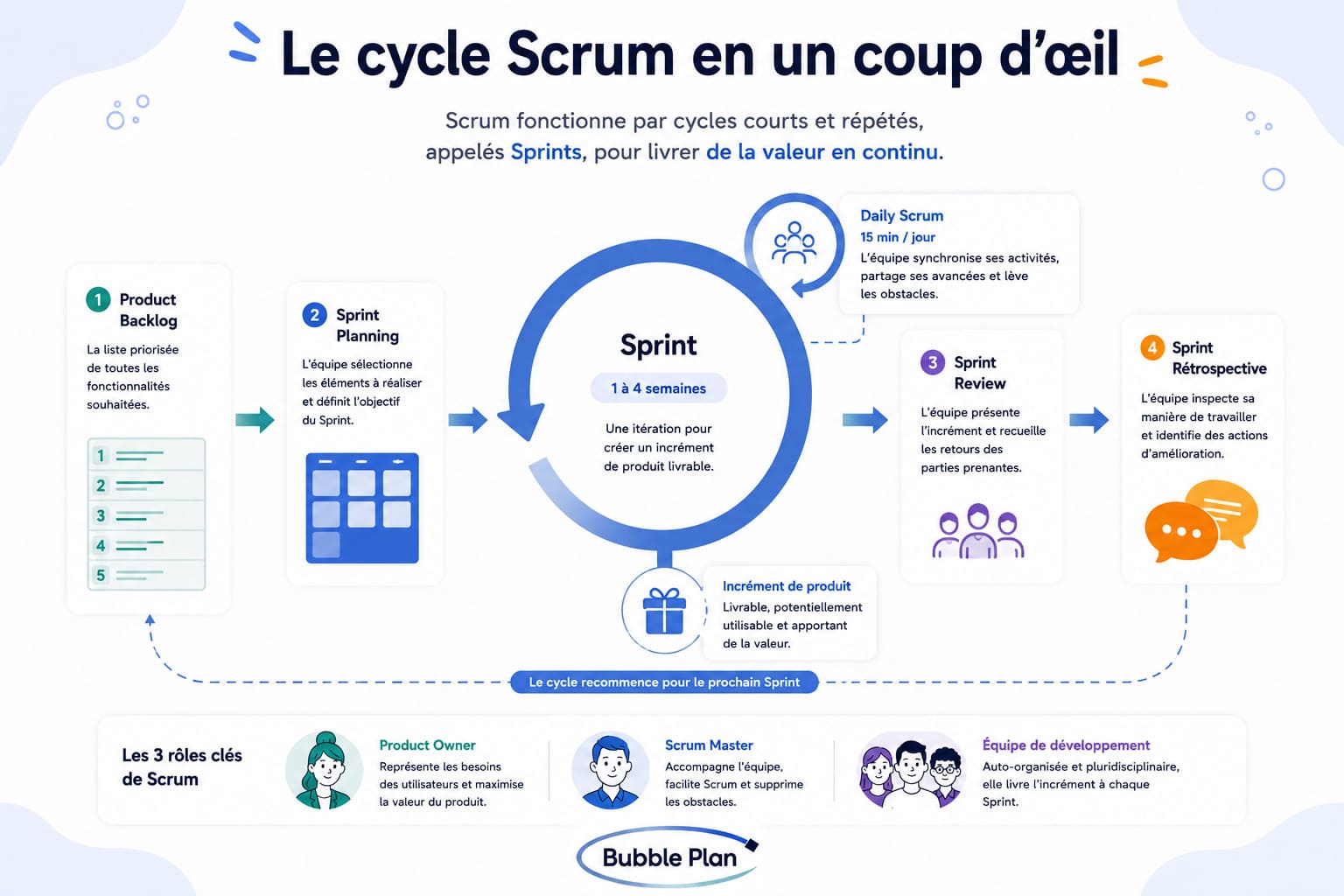 Cycle scrum illustrant les étapes clés d’un Sprint agile, du Product Backlog à la rétrospective