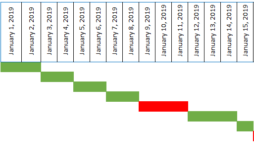 Exemple de méthode waterfall avec Excel