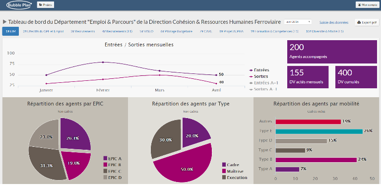 Tableau de bord du Département "Emploi & Parcours" de la Direction Cohésion & Ressources Humaines Ferroviaire SNCF