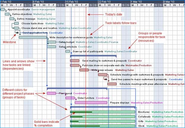 Panel de données applicables à un projet Gantt