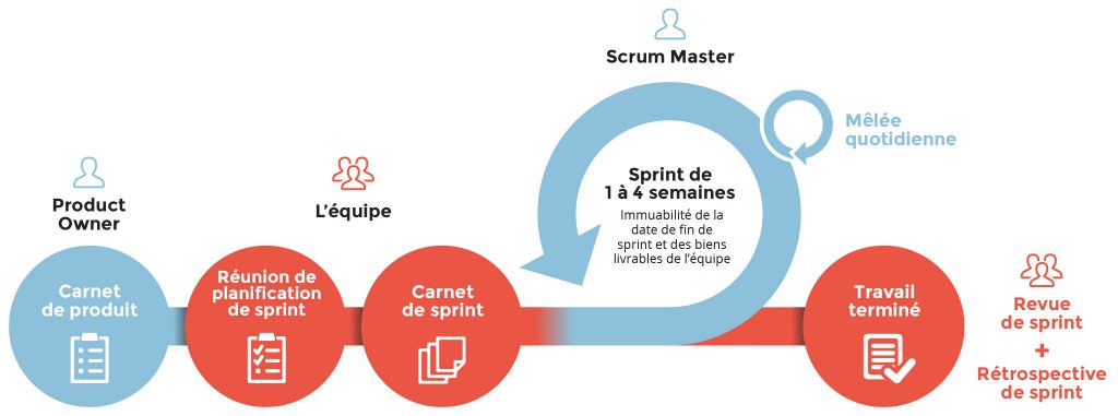 Illustration Gestion de projet sous Scrum