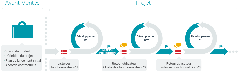 méthodologie de gestion de projet agile