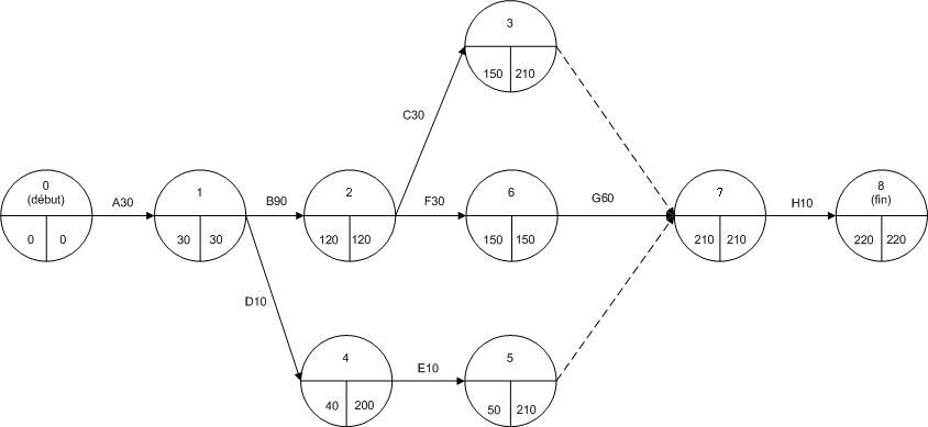 Illustration Diagramme sous PERT
