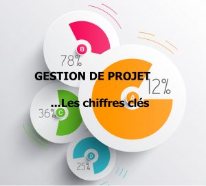 La gestion de projet en quelques chiffres… étonnants