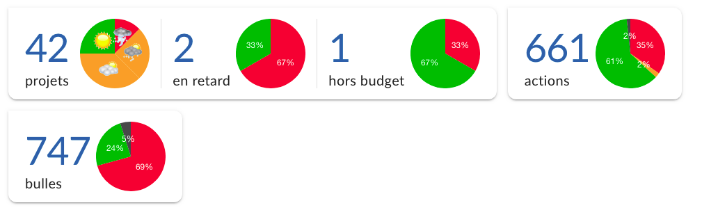 Profitez de l'analyse automatique de votre portefeuille de projets avec Bubble Plan