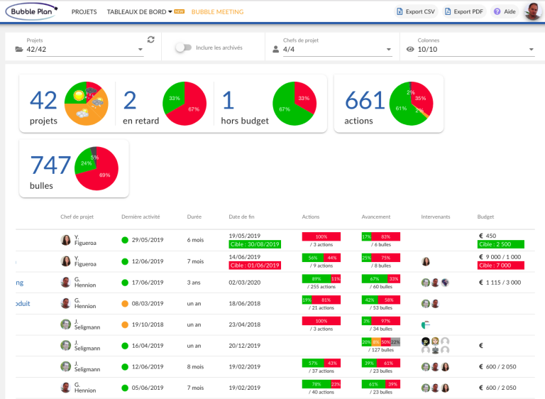 Portefeuille de projets : tableau de bord de pilotage pour Bubble Plan