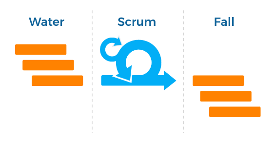 la gestion de projet hybride mix agile et waterfall