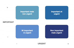 Gestion Des Priorités Au Travail : 3 Outils Pour Vous Aider