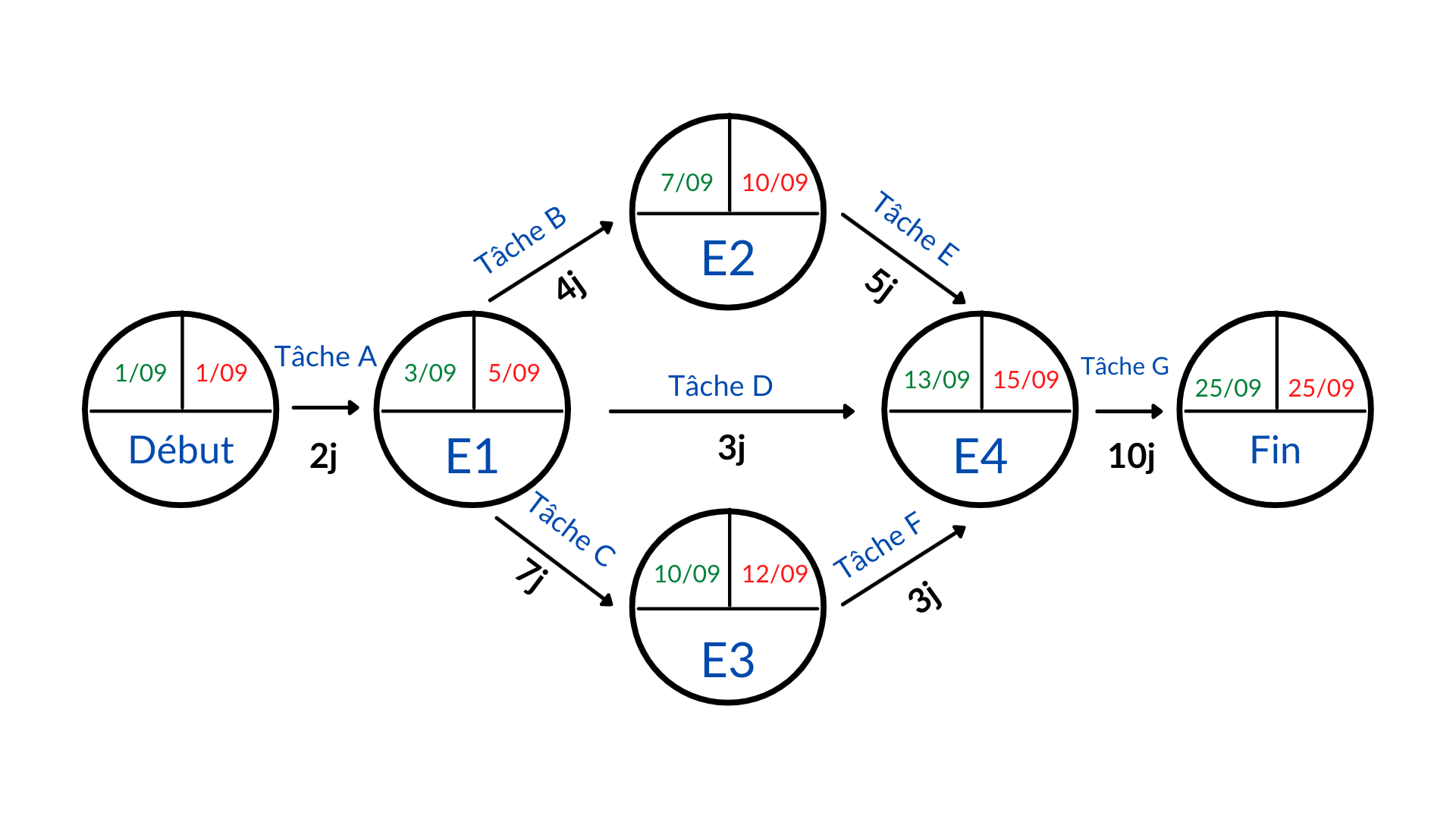 Exemple d'un diagramme de PERT complet