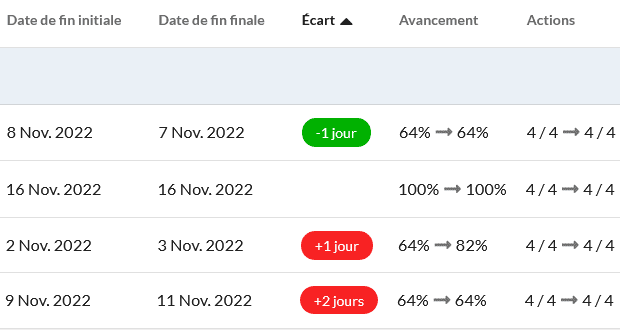 Versioning : date de fin de l'action. écart entre la date réalisation (dernier délais) et le jour où l'action a été réalisé. l'avancement de l'action en pourcentage (si 50% a été fait ou plus ou moins). et le nombre d'action réalisé 4 sur 4, 1 sur 4, 3 sur 5, etc. 