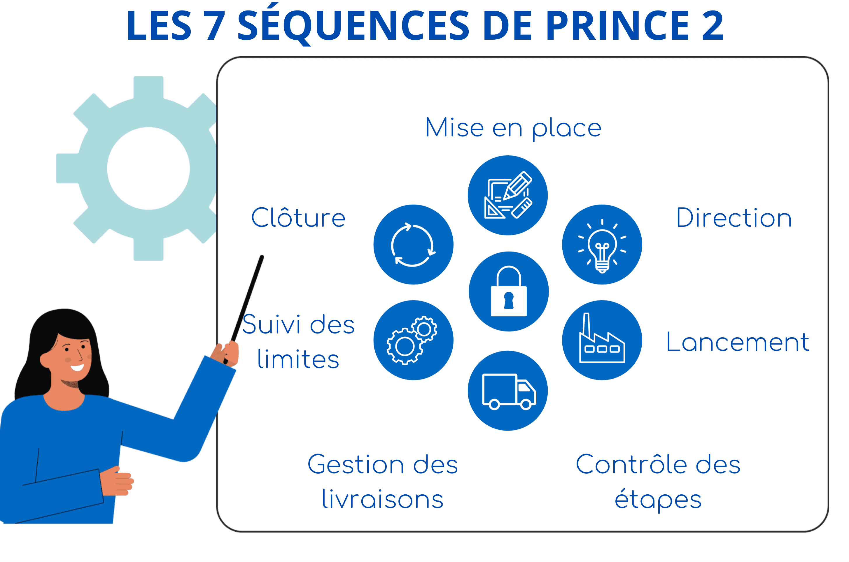 Les 7 séquences de Prince2 : 1/ Mise en place 2/ Direction 3/ Démarrage & Lancement 4/ Contrôle des étapes 5/ Gestion des livraisons 6/ Suivi des limites 7/ Clôture