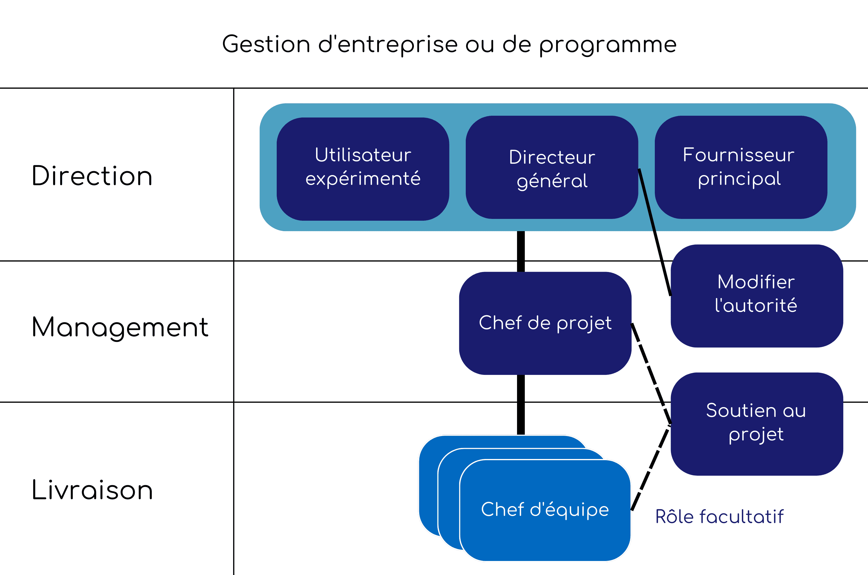 Titre : Gestion d'entreprise ou de programme Les lignes : 1- Direction 2- Management ou gestion 3- Livraison Cases en gris composantes la ligne "Direction" : 1- Utilisateur senior 2- Exécutif 2- Fournisseur principal Cases en vert composantes la ligne "Management" : 1- Chef de projet Case en bleue composantes sur ligne entre "Direction" et Management : 1- Modifier l'autorité Case en bleue composantes sur ligne entre "Livraison" et Management : 1- Accompagnement de projet Case en rouge composante sur ligne "Livraison" : 1- Responsable d'équipe, cadre (Rôle facultatif) 