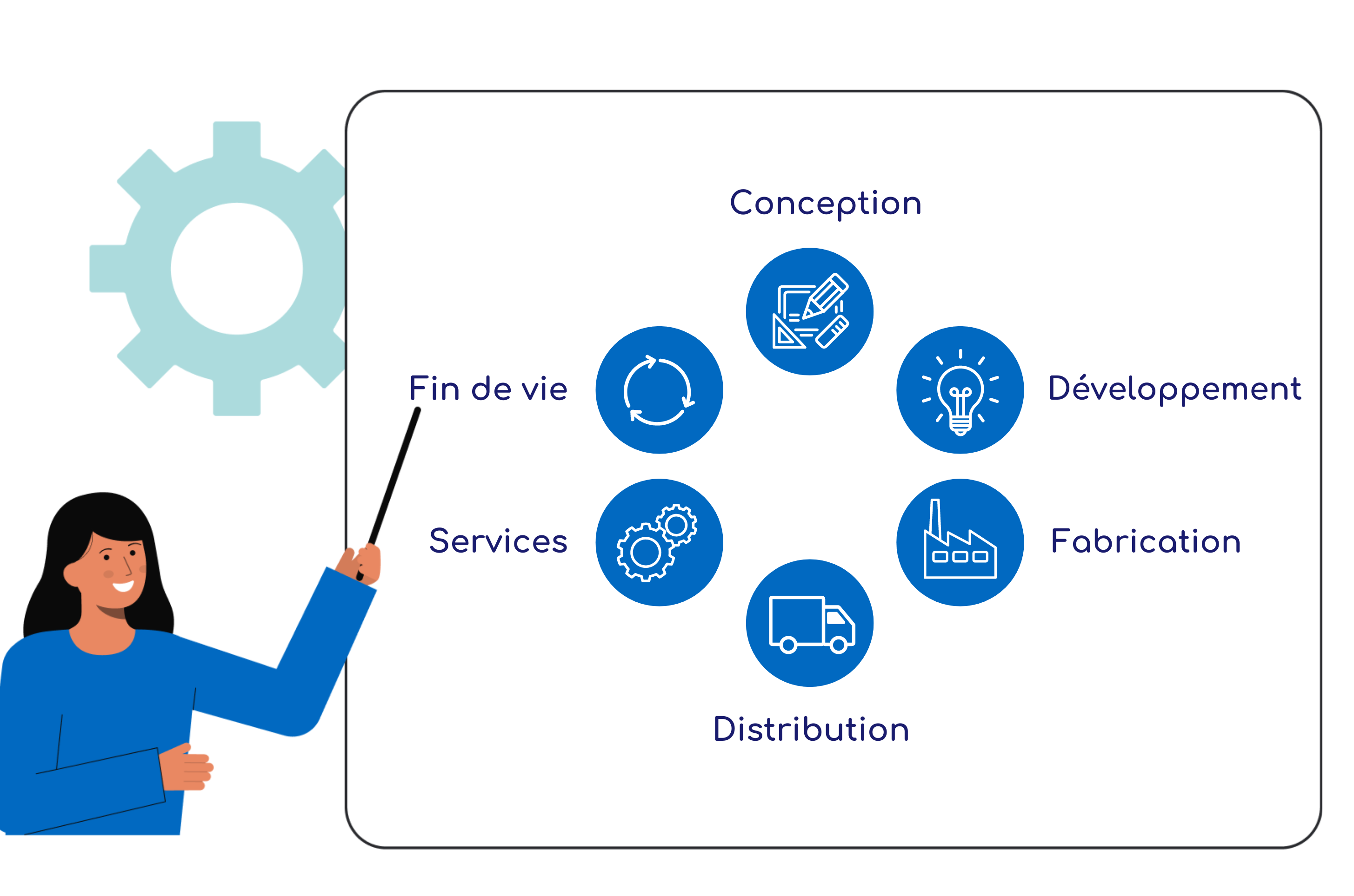 Les principales étapes du PLM : conception, développement, fabrication, distribution, services (comprenant la maintenance) et gestion de la fin de vie du produit