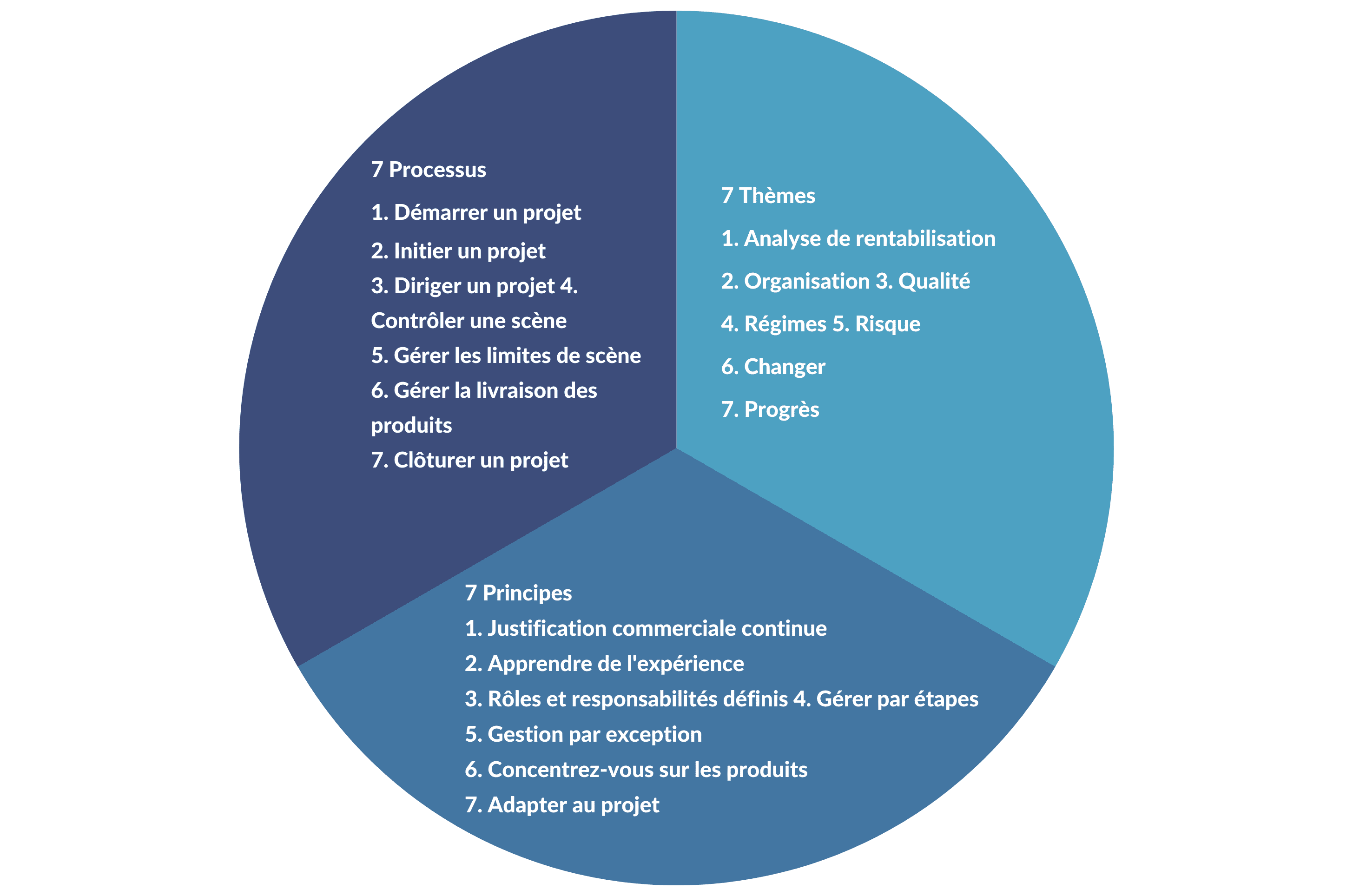 La méthode Prince2 : 7 Processus 1. Démarrer un projet 2. Initier un projet 3. Diriger un projet 4. Contrôler une scène 5. Gérer les limites de scène 6. Gérer la livraison des produits 7. Clôturer un projet 7 Thèmes : 1. Analyse de rentabilisation 2. Organisation 3. Qualité 4. Régimes 5. Risque 6. Changer 7. Progrès 7 Principes : 1. Justification commerciale continue, 2. Apprendre de l'expérience, 3. Rôles et responsabilités définis, 4. Gérer par étapes, 5. Gestion par exception, 6. Concentrez-vous sur les produits, 7. Adapter au projet