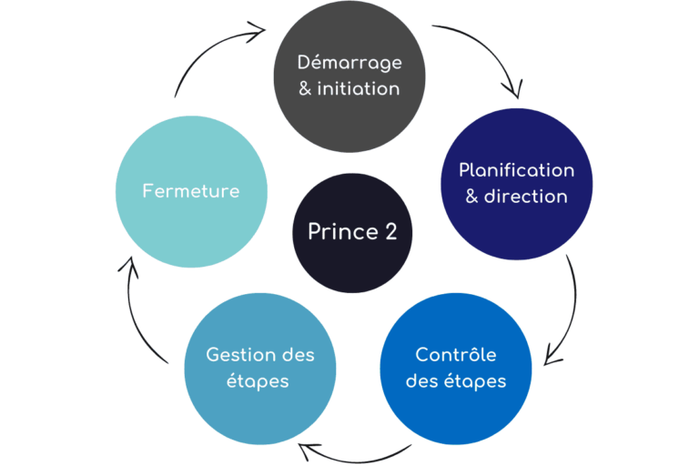 Qu’est-ce que la méthodologie Prince2 ?