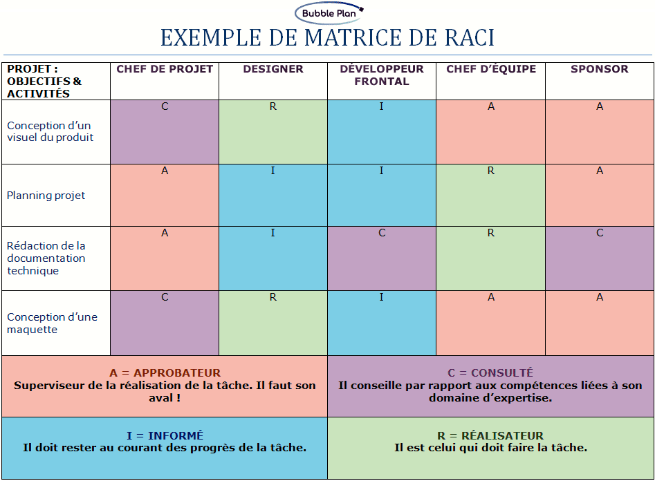 exemple de modèle de matrice de raci : dans un tableau sur l'axe des abscisses tout en haut de gauche à droite on a PROJET : OBJECTIFS & ACTIVITÉS, CHEF DE PROJET, DESIGNER, DÉVELOPPEUR FRONTAL, CHEF D’ÉQUIPE, SPONSOR et sur l'axe des ordonnées, de haut en bas, à partir d'en-dessous de 'PROJET : OBJECTIFS & ACTIVITÉS' on a : Conception d’un visuel du produit, Planning projet, Rédaction de la documentation technique, Conception d’une maquette. Chaque intervenant a un rôle pour chaque tâche. Les rôles sont : approbateur, réalisateur de la tâche, consulté et informé 