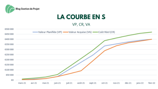 outil courbe en S graphisme issu du Blog de Gestion de Projet