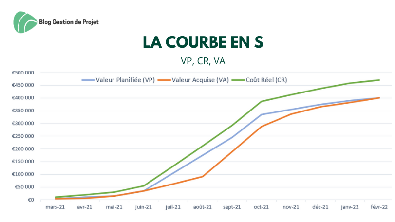 outil courbe en S graphisme issu du Blog de Gestion de Projet outil courbe en S graphisme issu du Blog de Gestion de Projet