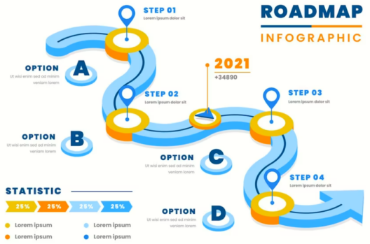 Exemple de roadmap timeline avec les étapes, les objectifs à atteindre et la progression de leur pourcentage d'avancement. Pour chaque année on voit les tâches et les objectifs