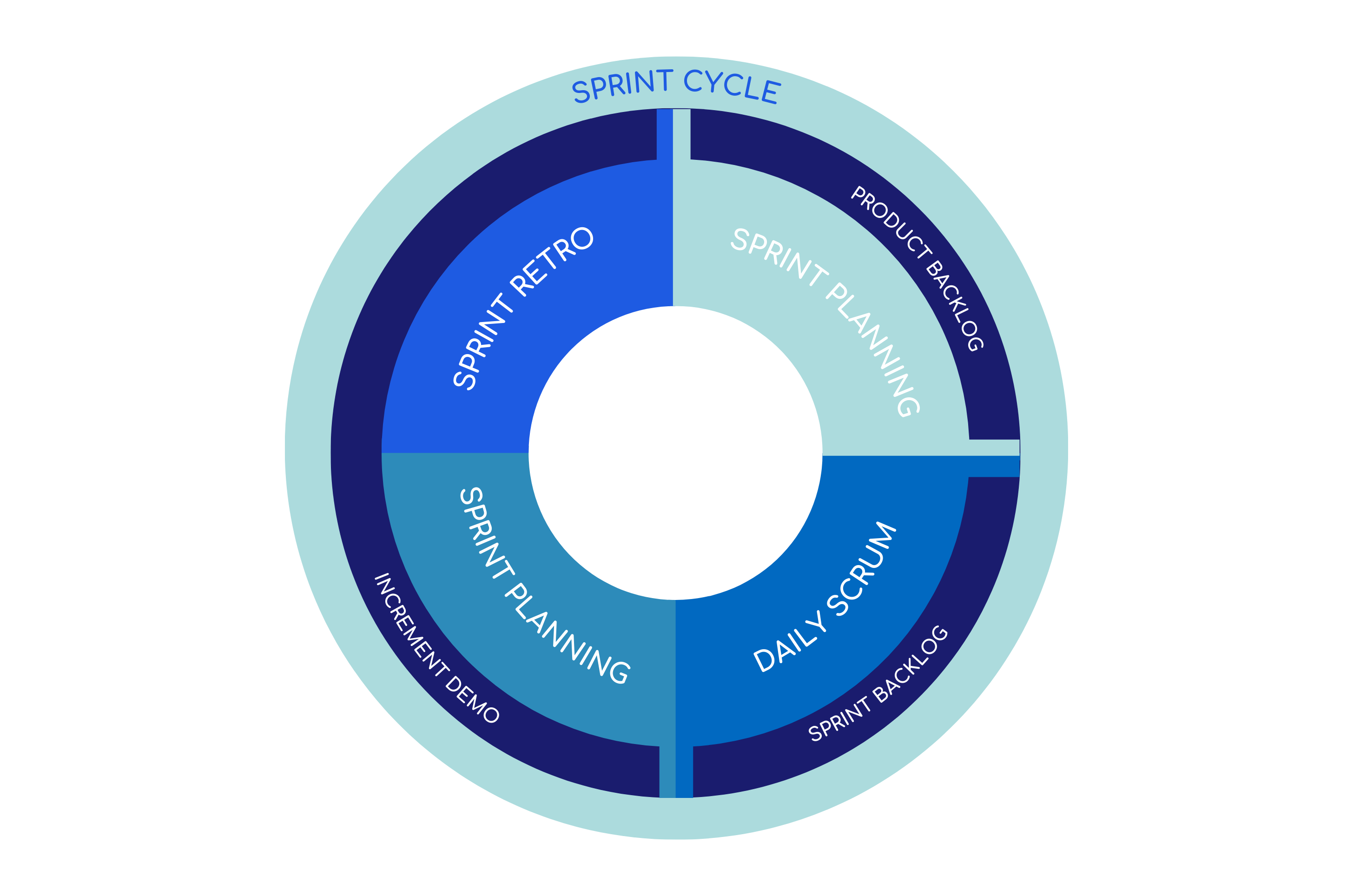 Dans le Cycle Sprint, il y a trois éléments essentiels : le Product Backlog, le Sprint Backlog et le Increment Demo. Dans le Increment Demo, il y a le Sprint Planning et le Sprint Retro. Dans le Product Backlog, il y a le Sprint Planning. Enfin, dans le Daily Scrum, il y a le Sprint Backlog.