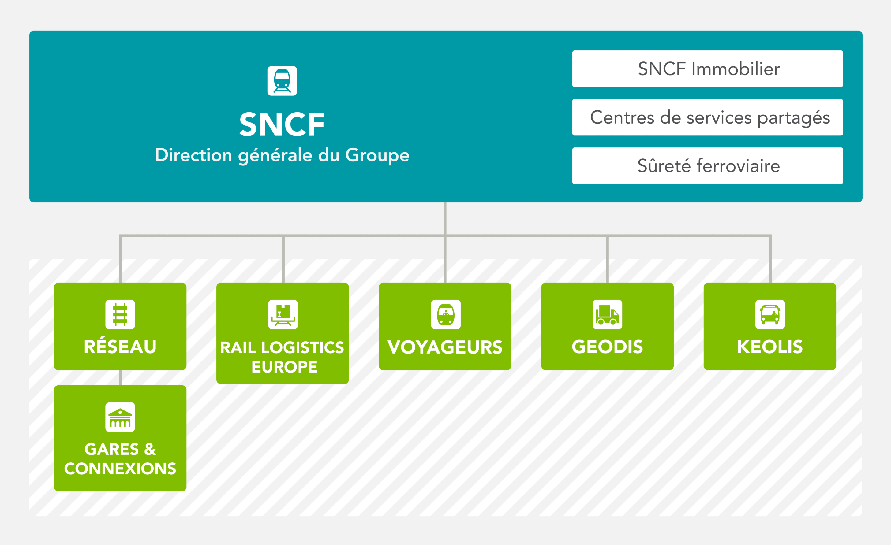 Avant le 1er janvier 2015, la SNCF et le Réseau Ferré de France étaient deux entités à part et la SNCF était composée de 5 micro-groupes : Infra, Voyages, Geodis, Gares et connexions, Proximité. Depuis le 1er janvier 2015 SNCF et le Réseau Ferré de France ont fusionné et s'appellent SNCF Groupe. Il se compose de 2 micro-groupes : SNCF Réseau et SNCF Mobilités, l'un est un gestionnaire de réseau, l'autre est un opérateur de transport.