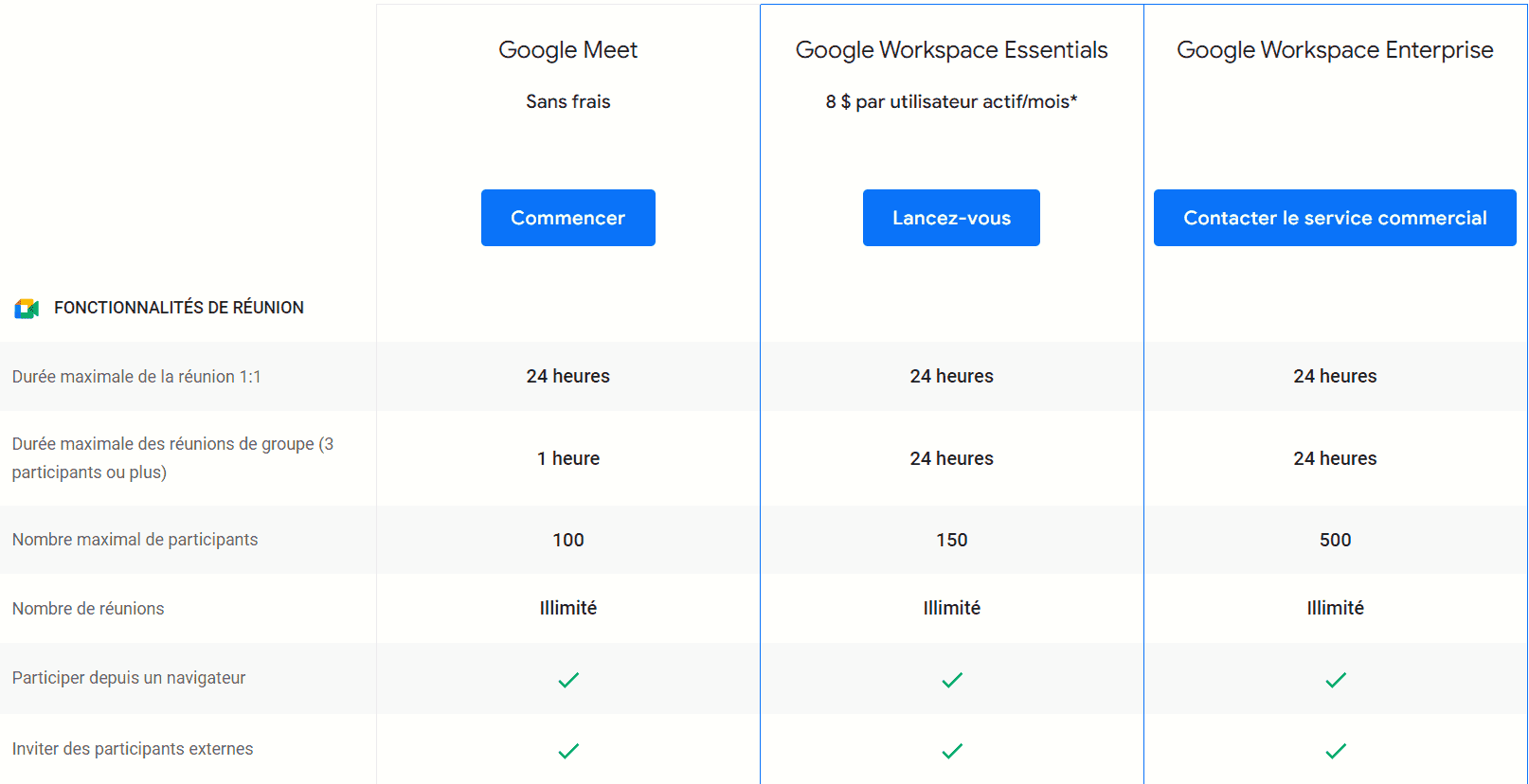 Google Meet, outil de visioconférence - Tarification Tableau pour usage individuel et usage en entreprise