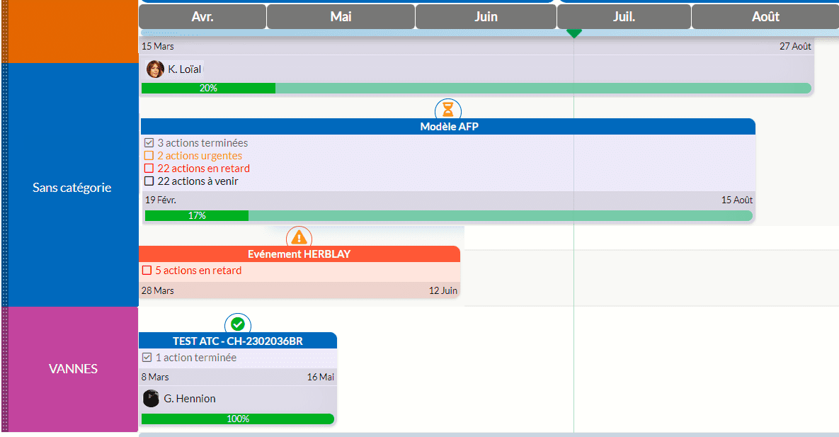 Chaque chef de projet a sa propre couleur et tous les projets assignés à ce dernier ont la même teinte. L’icône présent au-dessus de chaque bulle de projet dépend du statut de celui-ci ; s’il est en retard il y aura un panneau attention, s'il est en cours un sablier et s’il est terminé un cercle coché. Dans cette vue, les actions sont directement indiquées comme terminées, urgentes ou en retard. La barre d’avancement global du projet est aussi présente. Idem pour la synthèse du budget de chaque projet.
