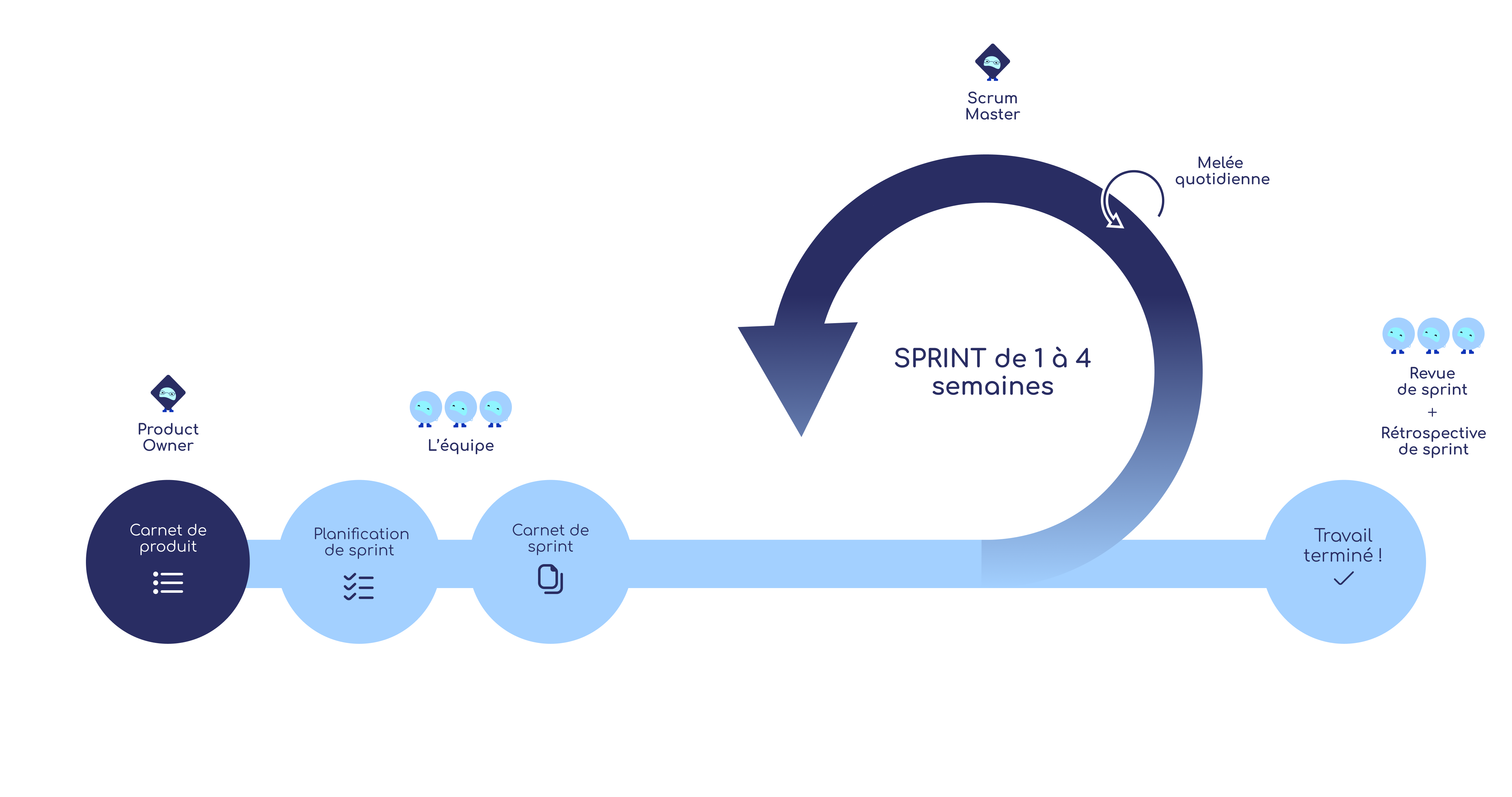 illustration de la méthode agile