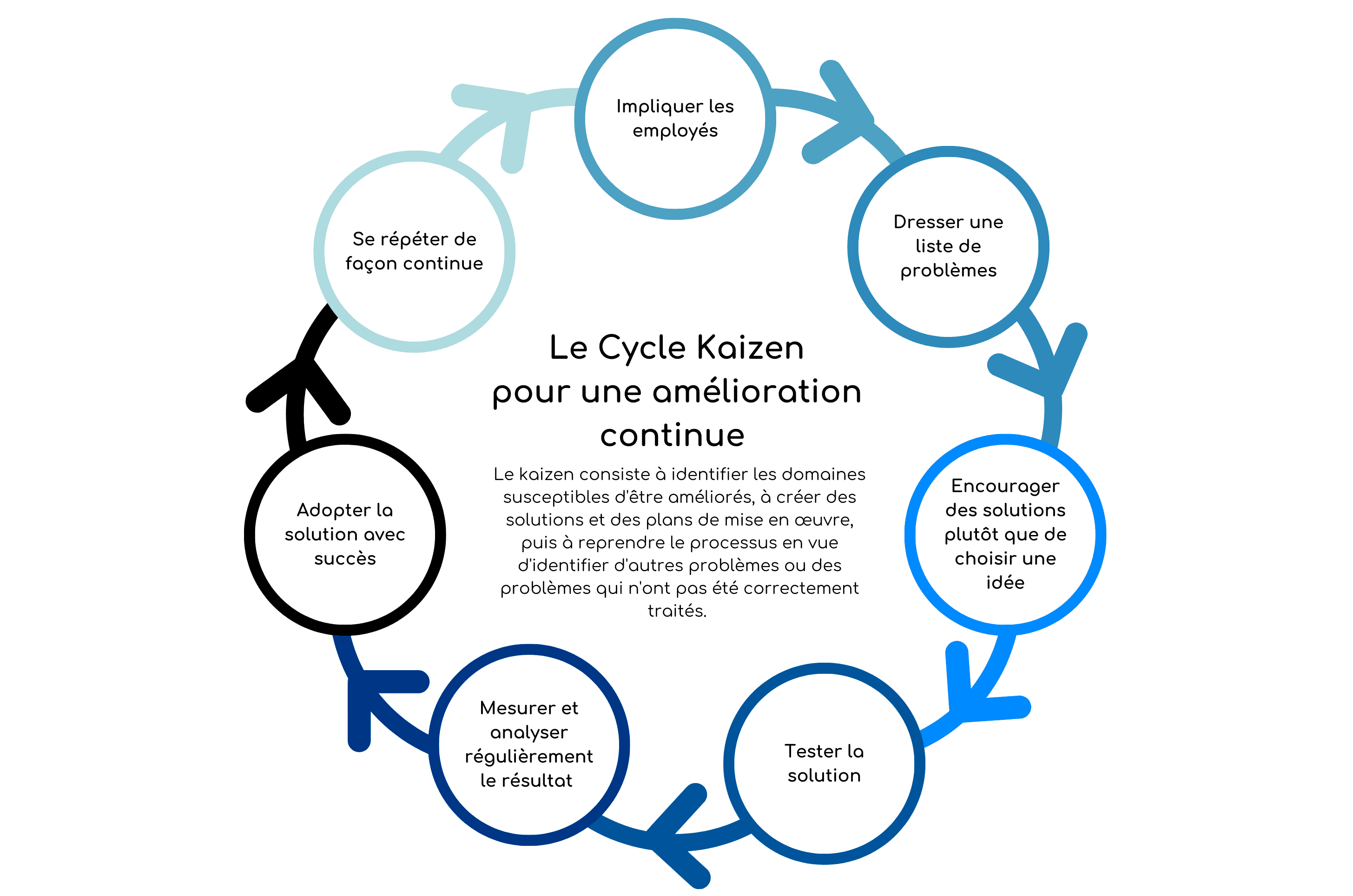 Bien appliquer la méthode du Kaizen - Les grandes principes