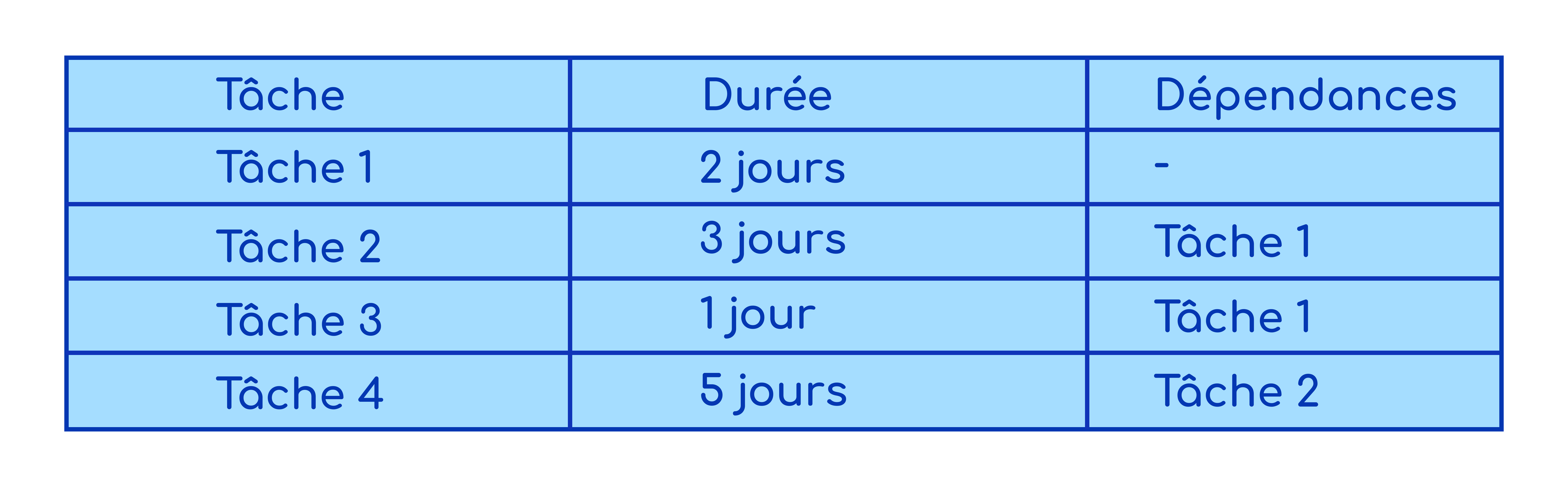 Tableau qui sert d'exemple pour illustrer le chemin critique et les dépendances entre les tâches