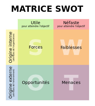 matrice SWOT : forces, faiblesses, opportunités, menaces 