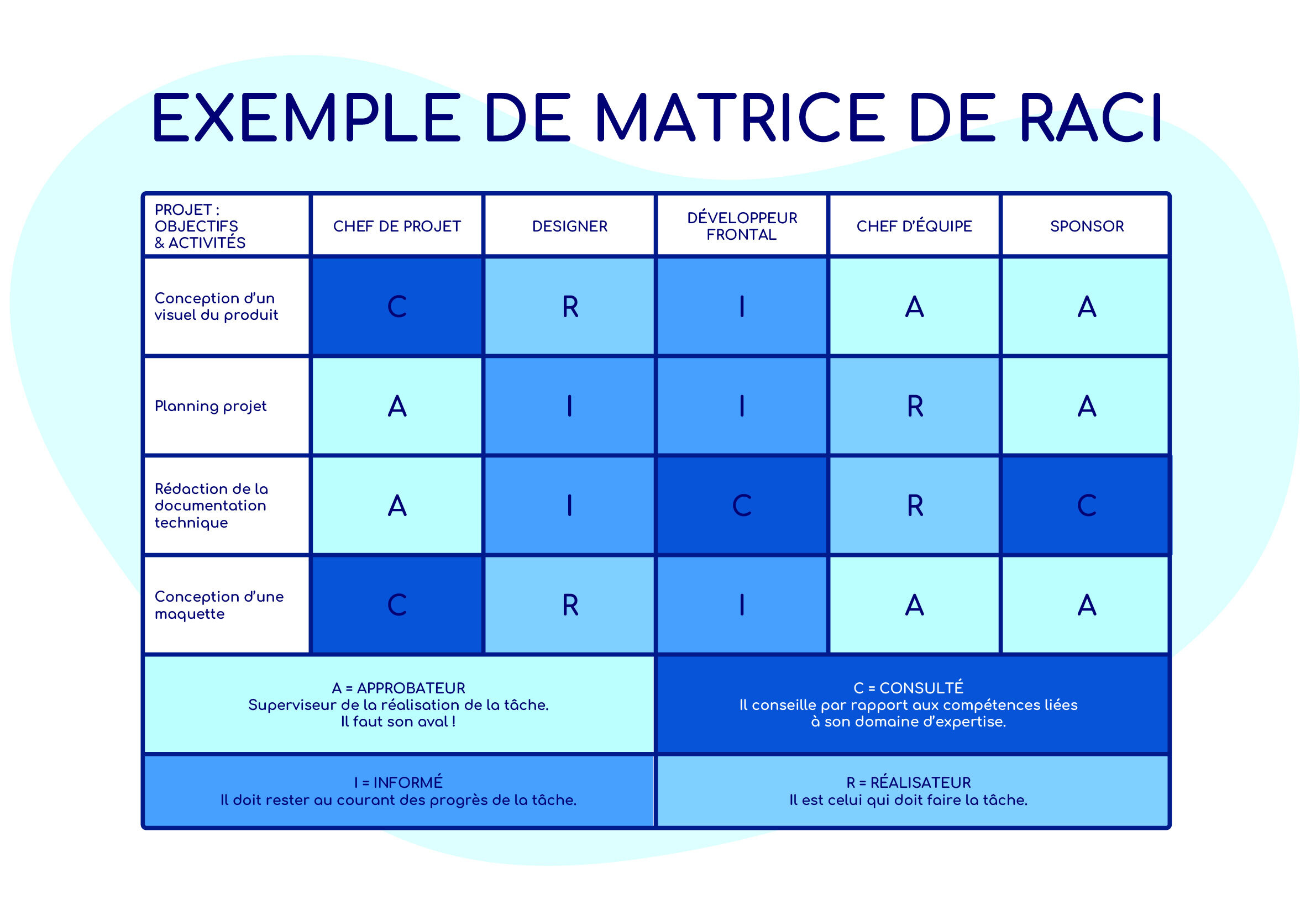 exemple de modèle de matrice de raci : dans un tableau sur l'axe des abscisses tout en haut de gauche à droite on a PROJET : OBJECTIFS & ACTIVITÉS, CHEF DE PROJET, DESIGNER, DÉVELOPPEUR FRONTAL, CHEF D’ÉQUIPE, SPONSOR et sur l'axe des ordonnées, de haut en bas, à partir d'en-dessous de 'PROJET : OBJECTIFS & ACTIVITÉS' on a : Conception d’un visuel du produit, Planning projet, Rédaction de la documentation technique, Conception d’une maquette. Chaque intervenant a un rôle pour chaque tâche. Les rôles sont : approbateur, réalisateur de la tâche, consulté et informé