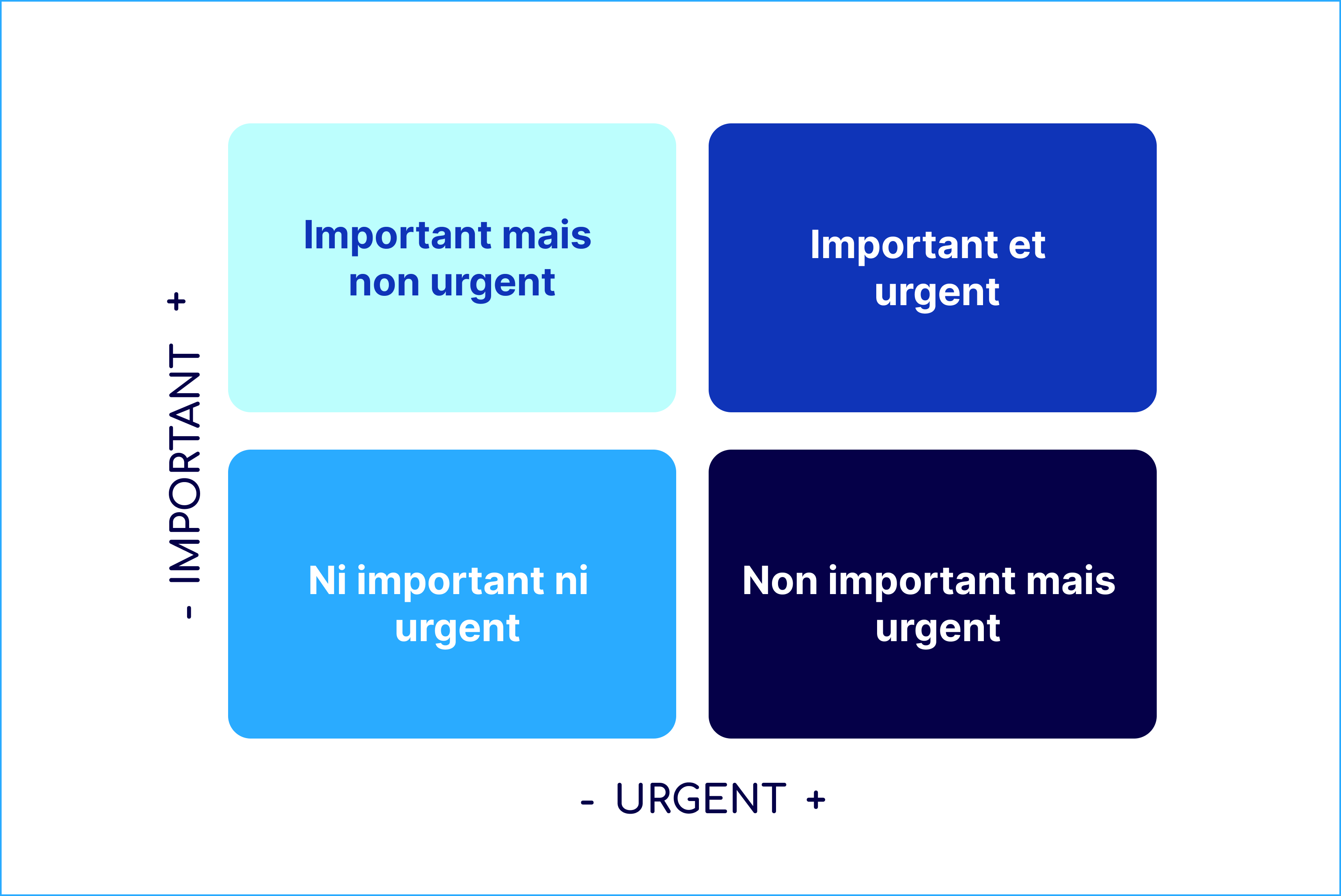 méthode de priorisation des taches sous forme de tableau 