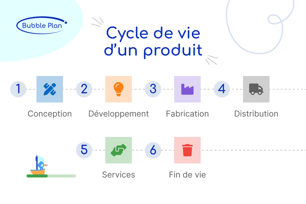 Les principales étapes du PLM conception, développement, fabrication, distribution, services (comprenant la maintenance) et gestion de la fin de vie du produit
