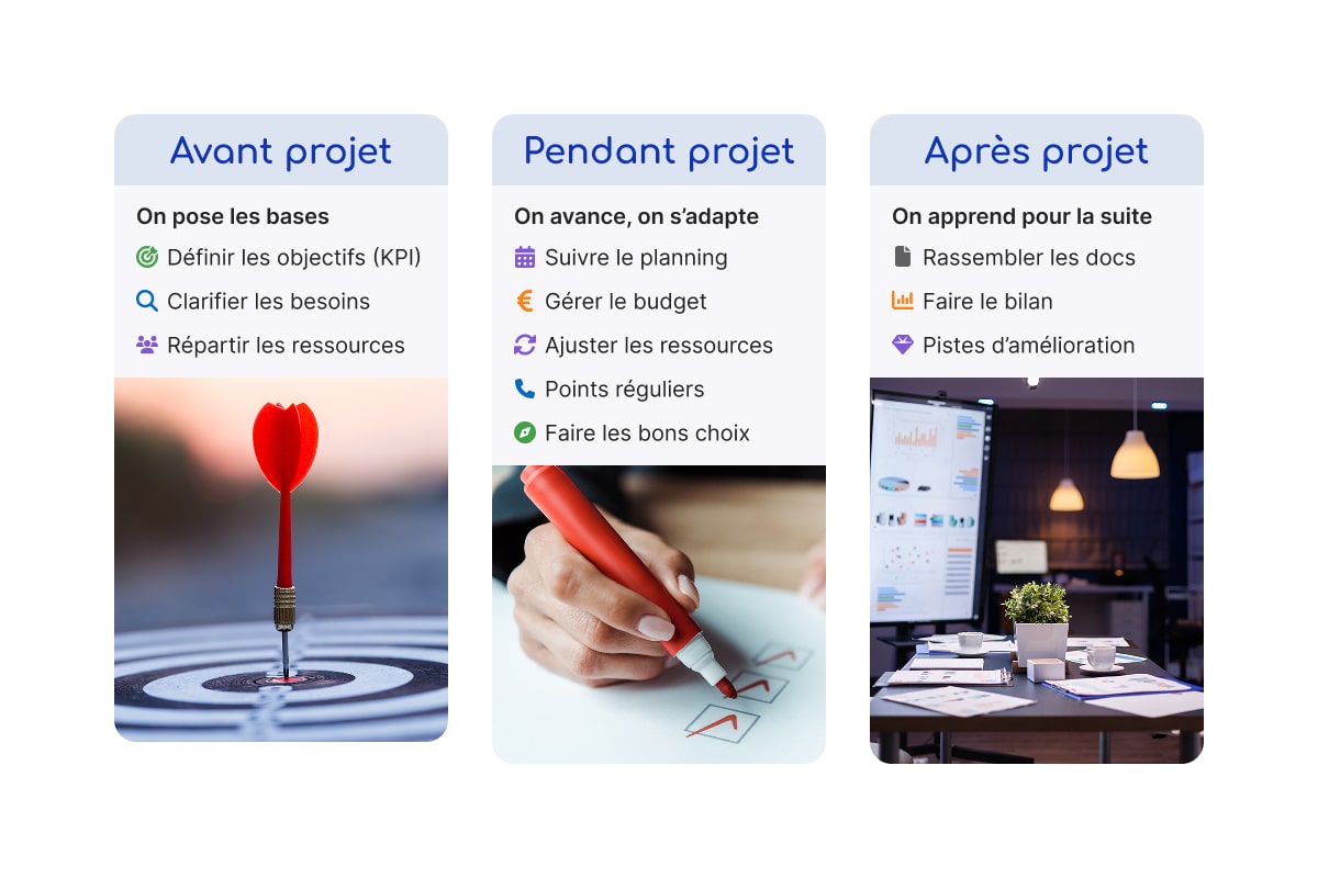 Les étapes sont : 1) Définir des objectifs (KPI's) 2) Suivre le planning et gérer les tâches 3) Adapter la répartition des ressources au projet 4) Surveiller le budget et la rentabilité du projet 5) Réaliser des points et des rapports fréquents 6) Prendre les décisions de réorientation du projet 7) Pilotage : centraliser et mettre à jour les documents 8) Faire le bilan du projet